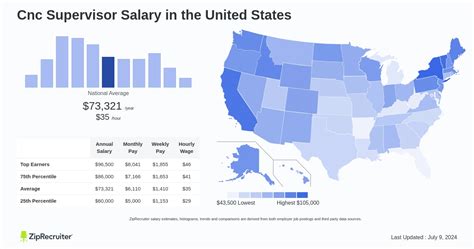 cnc supervisor salary